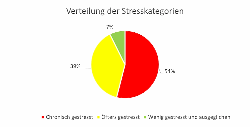 verteilung der stresskategorien